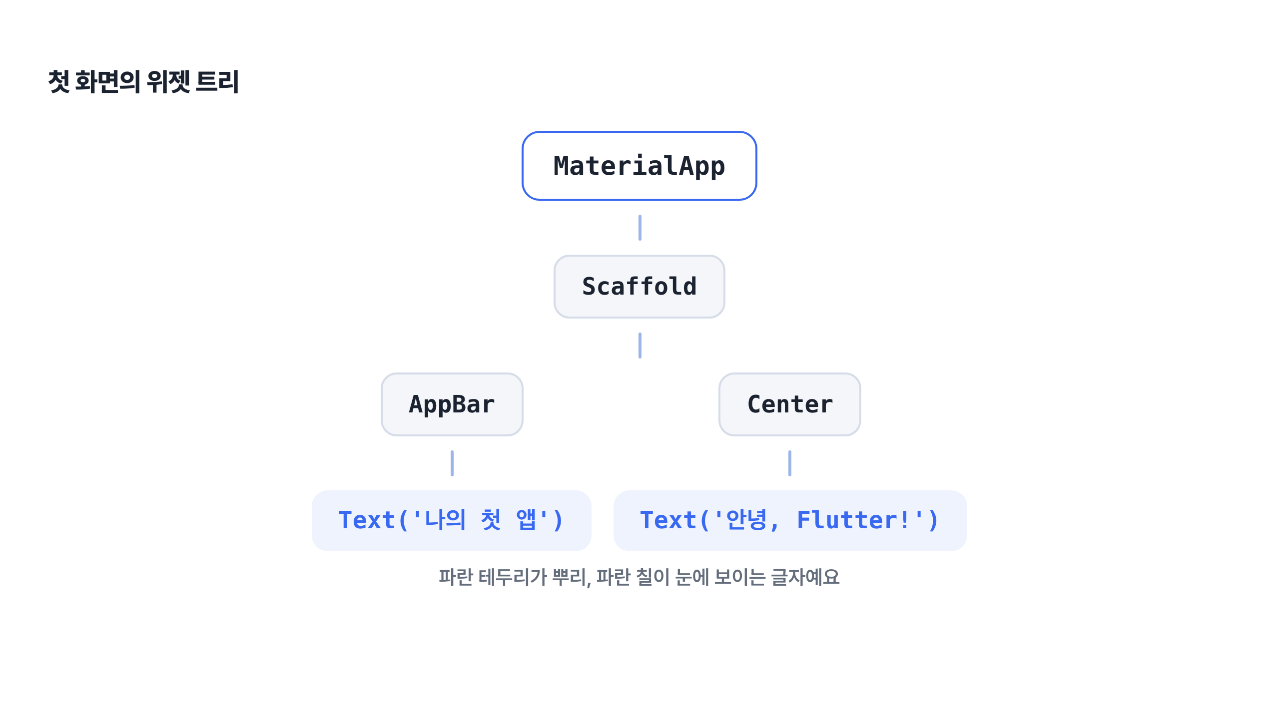 첫 화면의 위젯 트리. MaterialApp이 Scaffold를 품고, Scaffold가 AppBar와 Center를 품으며, AppBar 아래에 Text '나의 첫 앱', Center 아래에 Text '안녕, Flutter!'가 잎으로 매달려 있다.