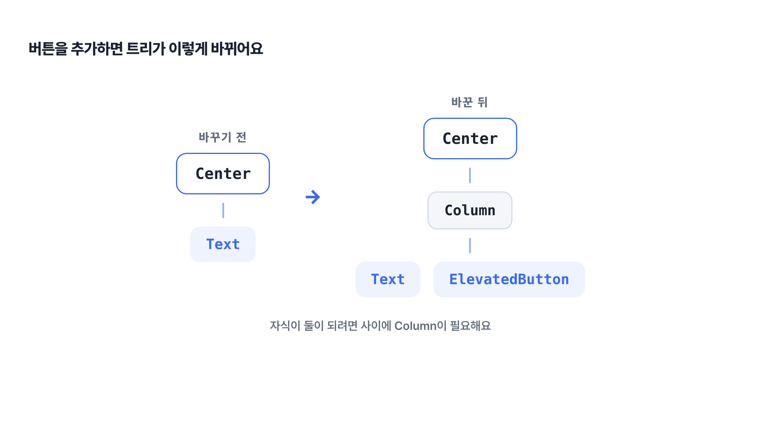 버튼 추가 전후의 트리 비교. 왼쪽(바꾸기 전)은 Center가 Text 하나를 품고, 오른쪽(바꾼 뒤)은 Center가 Column을 품고 Column이 Text와 ElevatedButton 두 자식을 나란히 품는다.