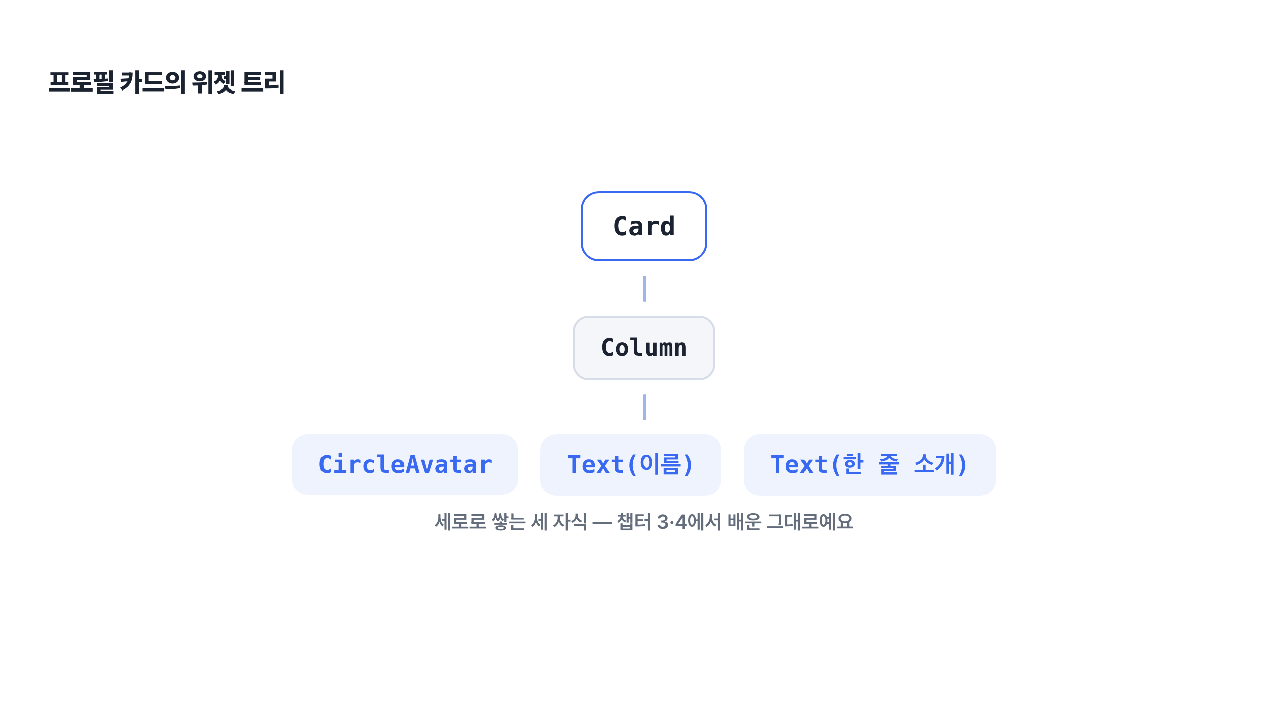 프로필 카드의 위젯 트리. Card가 Column을 품고, Column이 CircleAvatar, 이름 Text, 한 줄 소개 Text 세 자식을 세로로 쌓는다.